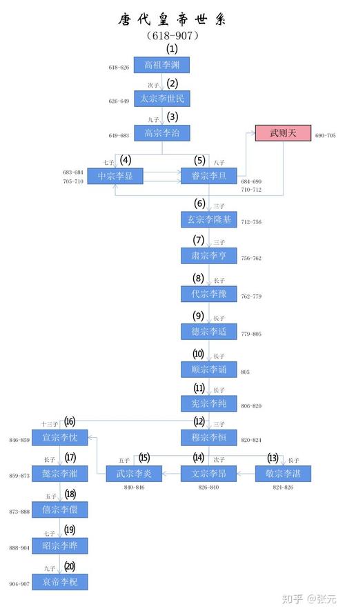唐朝有多少皇帝