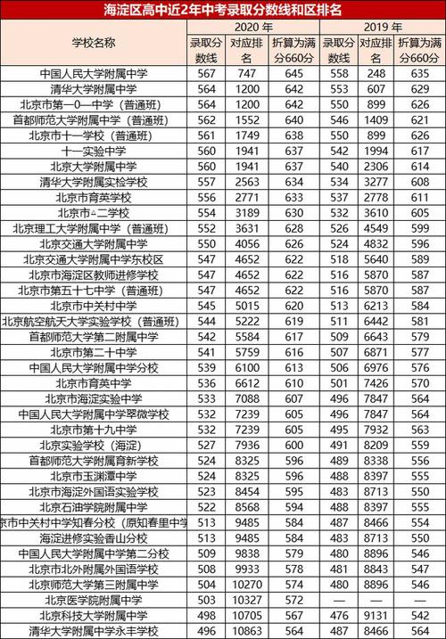 北京各区高中近2年录取分数线及区排名附各区高中联系方式汇总