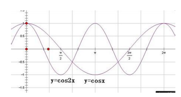 cos2x的图像是什么?