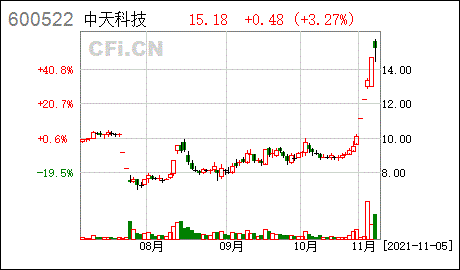[异常波动]中天科技:江苏中天科技股份有限公司股票