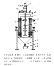 结构特点:沥青熔化器由传动装置,搅拌装置 ,加热装置 ,导流内筒体,集