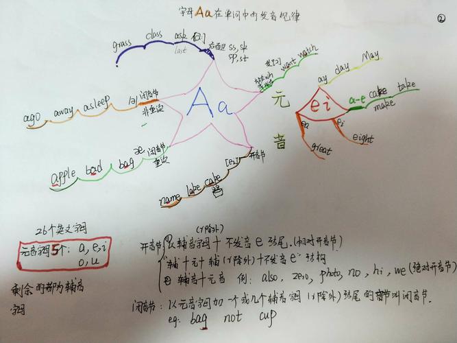 第二张思维导图我总结了字母a在单词中常见的五类发音以及发音为双
