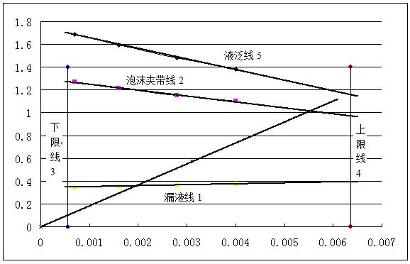 根据以上各线方程,可作出筛板塔的负荷性能图