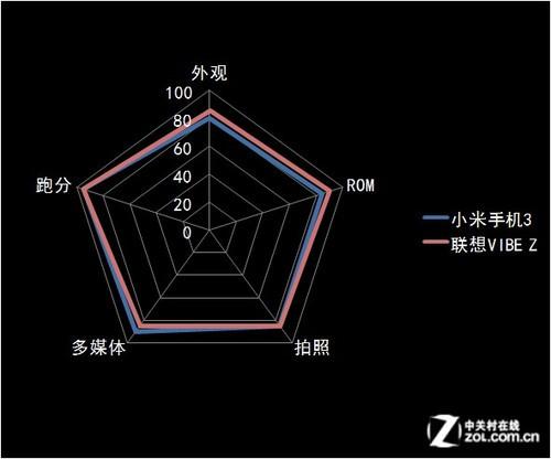 尖phone:联想vibe z/小米手机3国产对决 原创