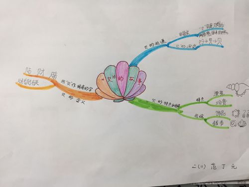 其它 【范丁元】思维导图讲故事——解放路小学 二(11)班 写美篇
