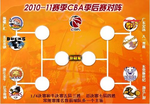 cba季后赛对阵图:新疆与广东分别坐镇上下半区