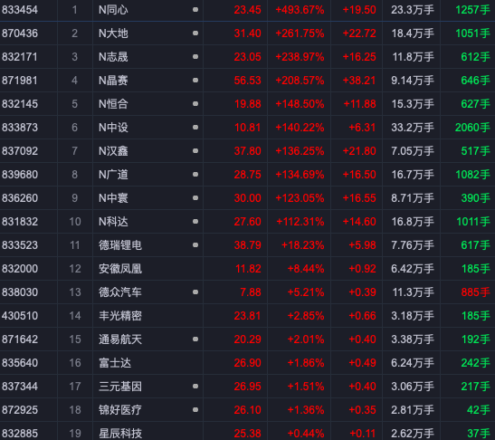 上致辞表示,证监会将坚持"建制度,不干预,零容忍",持续深化新三板改革