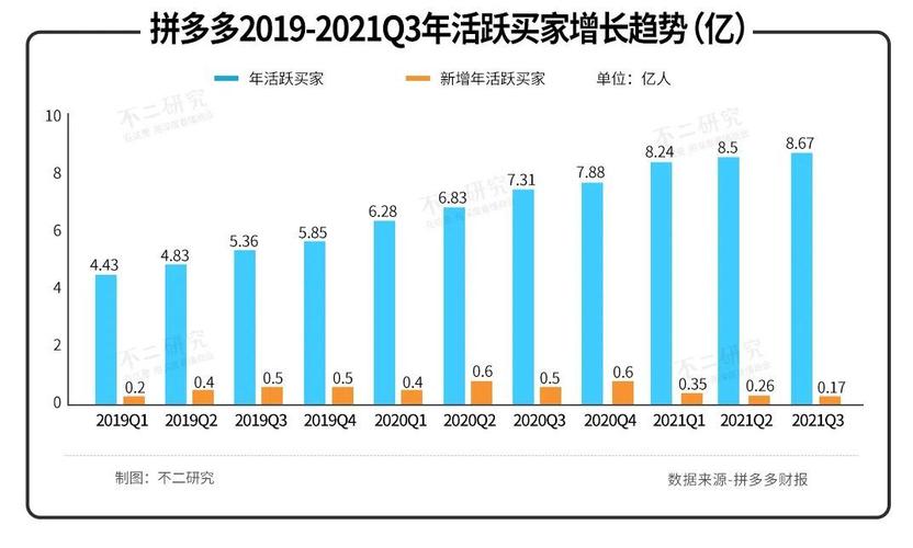 高增长神话破灭,拼多多的尽头是"拼夕夕"?