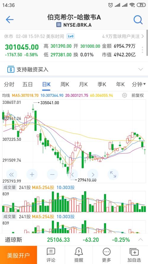 看了几个回答,发现他们还不太清楚伯克希尔哈撒韦股票有b股.