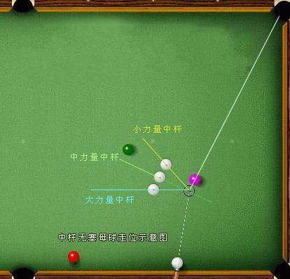 斯诺克台球母球走位示意图