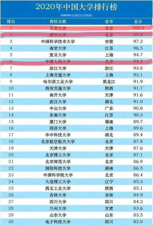 武书连2021中国大学排名:浙大第3,复旦第8,武大华科挺进前7!