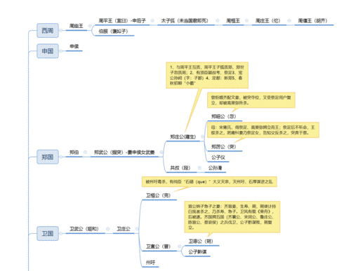 《东周列国志》—读书笔记201810