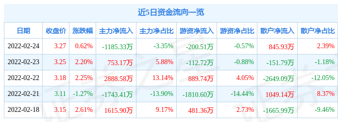 海印股份2月24日主力资金净卖出1185.33万元_股票频道_证券之星