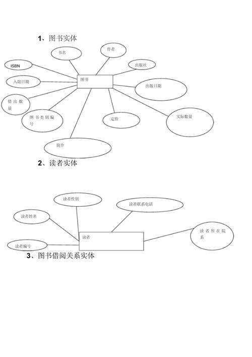 图书管理系统实体图