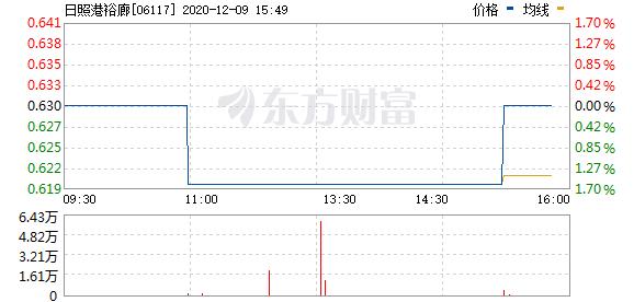 日照港裕廊 (06117)股票价格_行情_走势图—东方财富网