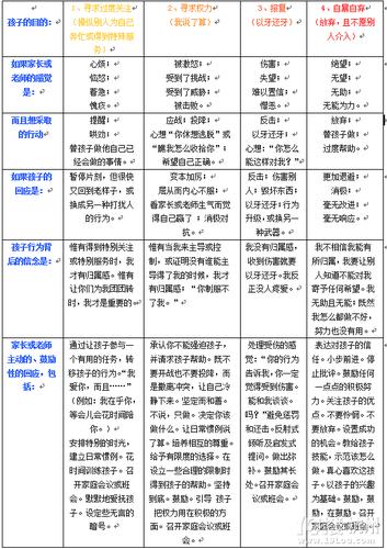 《正面管教》读书分享:第四章 重新看待不良行为