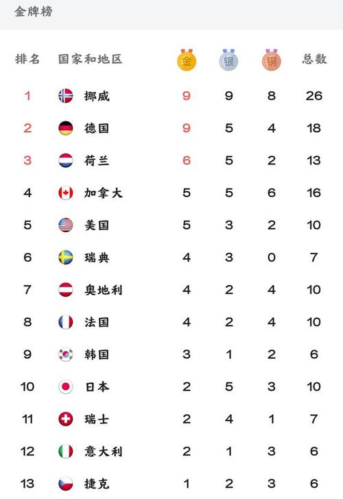 2018冬奥会奖牌榜 平昌冬奥会赛事时间表