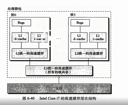 20165236 《信息安全系统设计基础》第5周学习总结 存储器层次结构