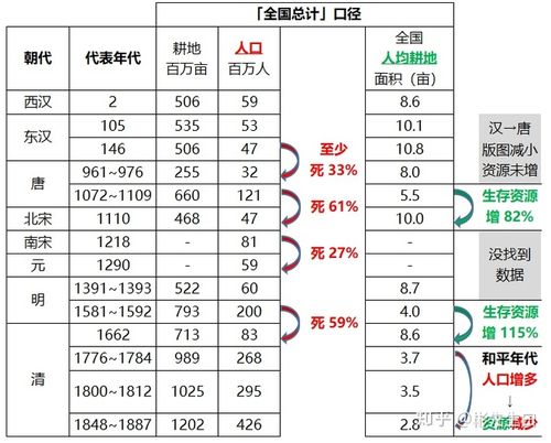 数据主要出自:谢忠梁《中国历代人口略计表》,赵冈《中国土地制度史》