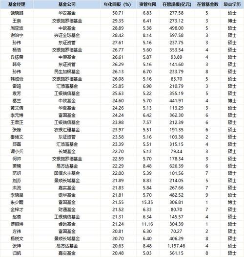 在管规模超50亿,年限5年以上的基金经理的年化收益排名榜单