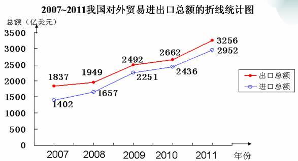 6.2条形统计图和折线统计图教学指导书