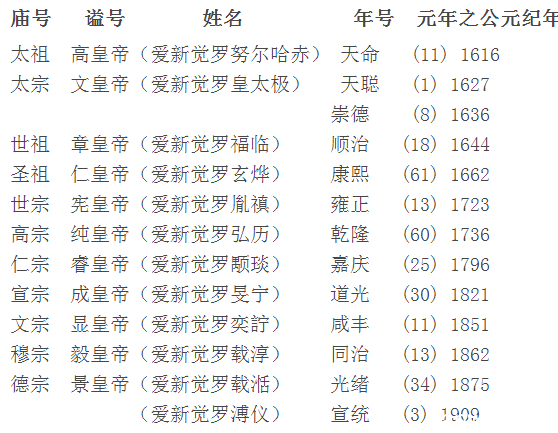 清朝皇帝列表及简介
