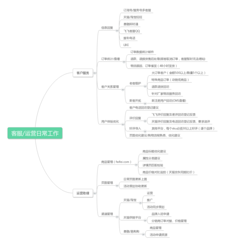 客服/运营日常工作 | mind - 思维导图 | processon