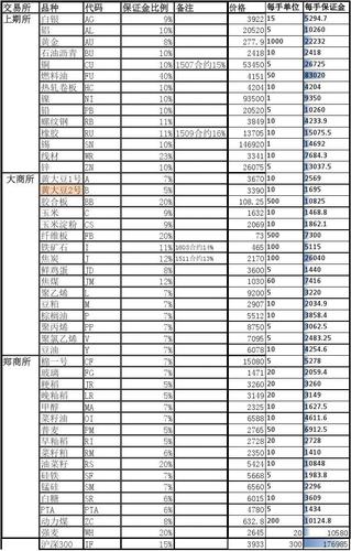 期货各种交易品种代码简写及保证金(201710更新)