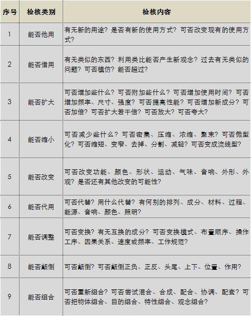 19思维模型:奥斯本检核表法一美国创新技法—9维75问