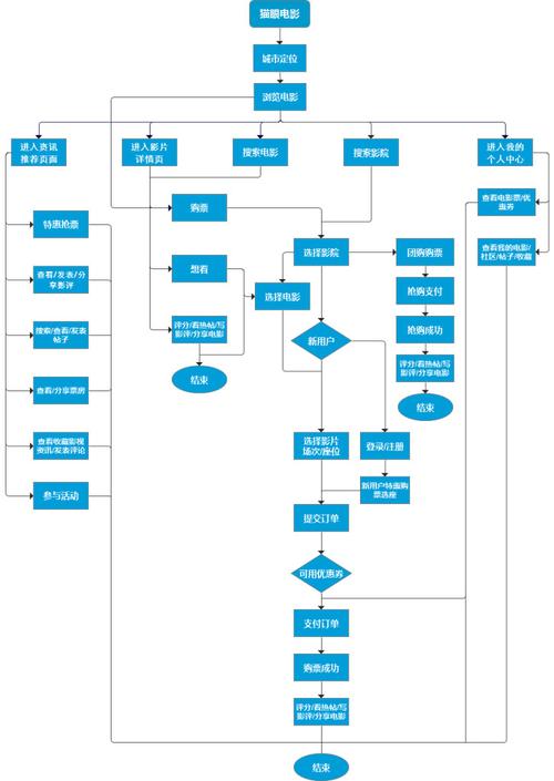 根据流程图,由解决用户的需求为出发点,得出猫眼电影的业务功能优先