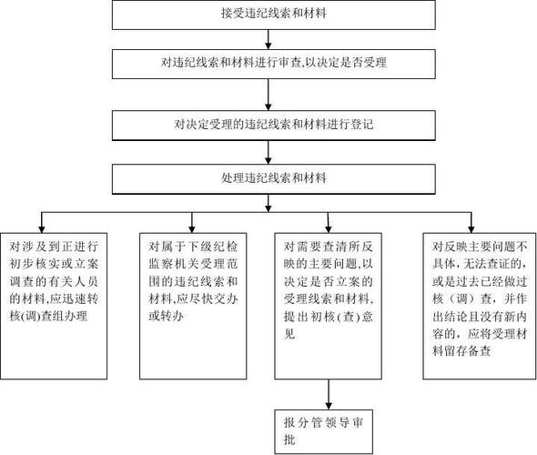 纪检监察机关受理违纪线索和材料流程图