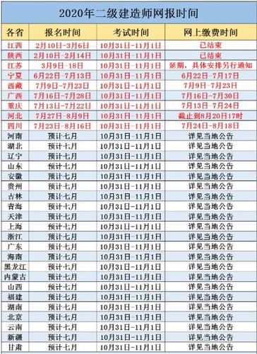 考试时间公布以后,各地也陆续公布的二建报名时间,以下为 最新整理的