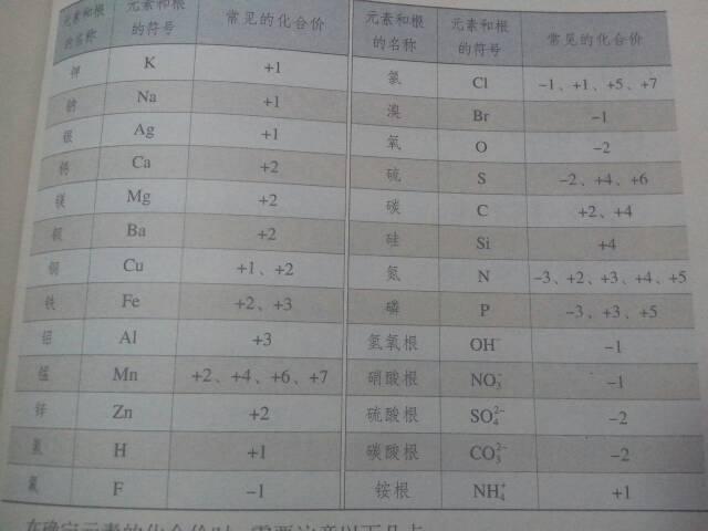 >> 常见元素根符号化合价  常见元素和根的化合价的背诵口诀答:钾钠银
