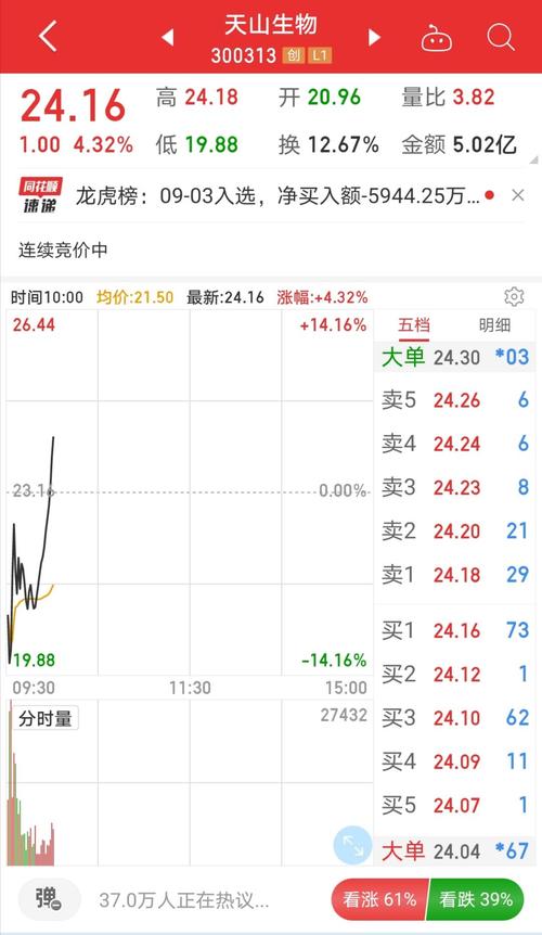 天山生物跌超14%后翻红,已被深交所列为重点监控股票