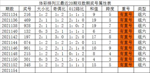154期发哥排列三预测奖号直选定位5码参考