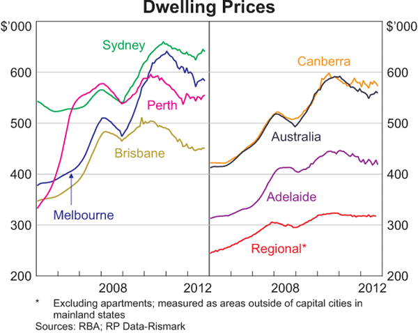 australian dwelling prices (nov 2012)