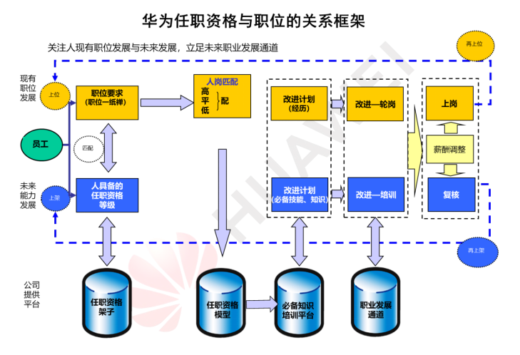 预告:7月23,24日公开课《华为任职资格体系构建及企业实践》