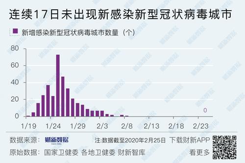 【数据解析】新冠疫情分析简报(2月25日)
