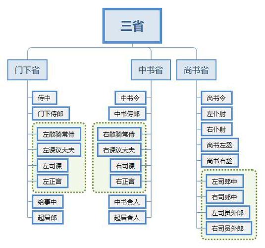 宋代职官制度:三省