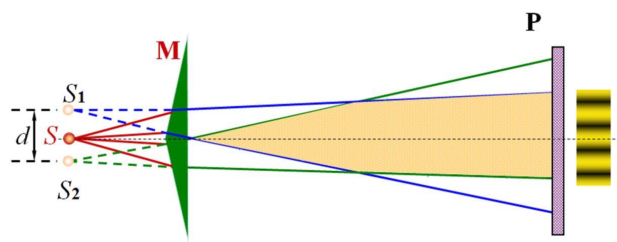 (三)菲涅耳双棱镜实验证明单个光子可以形成"明暗相间的条纹".