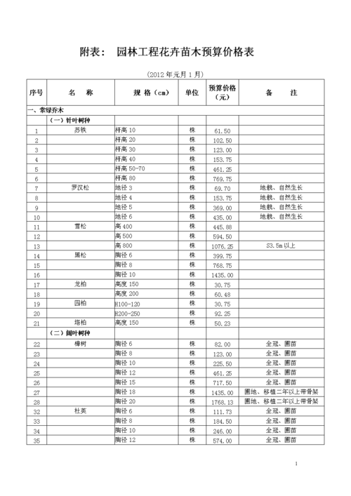 附表园林工程花卉苗木预算价格表.doc