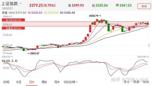 1万亿. 这种行情持续下去想要突破新高