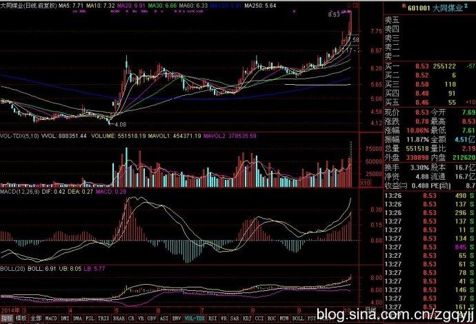经典k线图之大同煤业(601001)