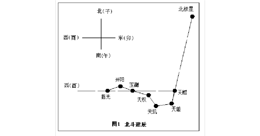 北斗七星图及墓穴位置示意图