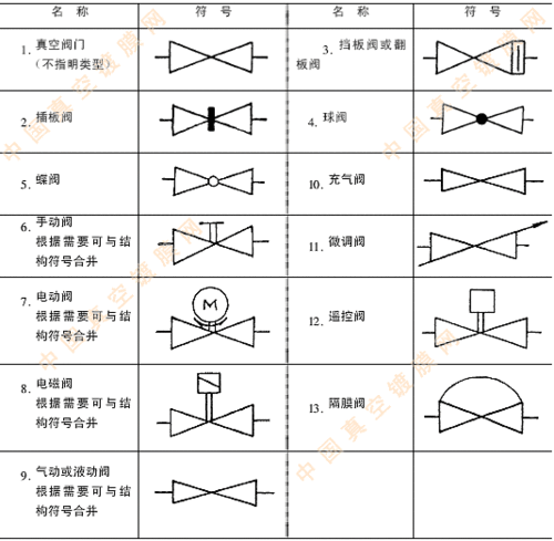 绘图时如何用符号表示水泵,球阀,电磁阀等?