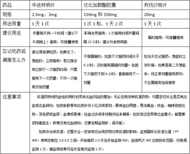 表2. 华法林与noacs服用方法和注意事项