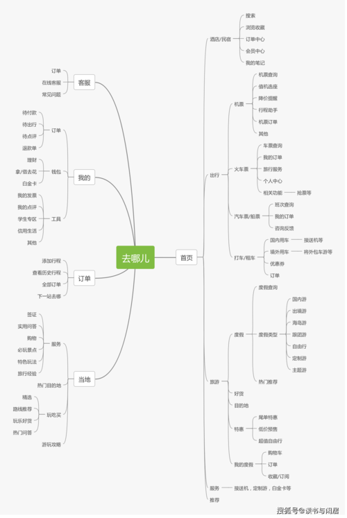旅游产品分析携程去哪儿飞猪附思维导图