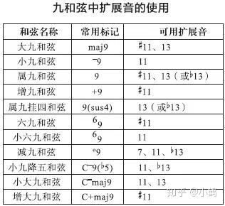 除减九和弦仍可用大七扩展音外,九和弦可用扩展音只有十一音,十三音.
