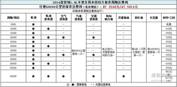 首保免费/小保419元 第九代思域保养解析