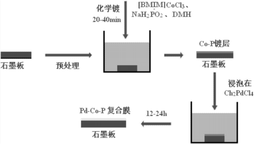 一种利用化学镀置换制备pdcop复合膜的方法与流程